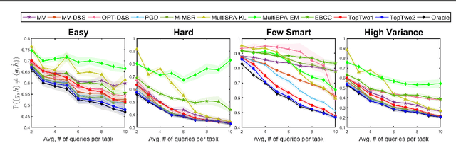 Figure 1 for Recovering Top-Two Answers and Confusion Probability in Multi-Choice Crowdsourcing
