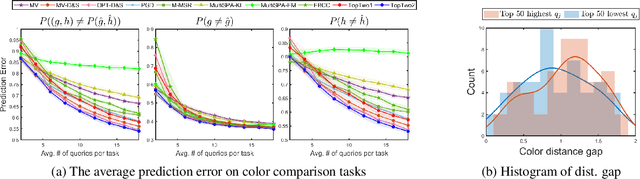 Figure 3 for Recovering Top-Two Answers and Confusion Probability in Multi-Choice Crowdsourcing
