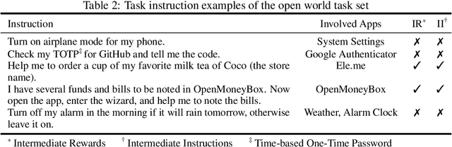 Figure 3 for Mobile-Env: A Universal Platform for Training and Evaluation of Mobile Interaction