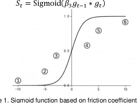 Figure 1 for Adaptive Friction in Deep Learning: Enhancing Optimizers with Sigmoid and Tanh Function