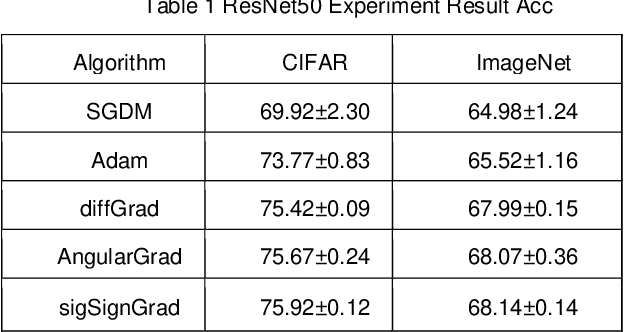 Figure 2 for Adaptive Friction in Deep Learning: Enhancing Optimizers with Sigmoid and Tanh Function