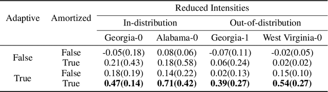 Figure 2 for Amortized Network Intervention to Steer the Excitatory Point Processes
