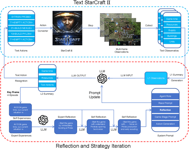Figure 3 for Reflection of Episodes: Learning to Play Game from Expert and Self Experiences