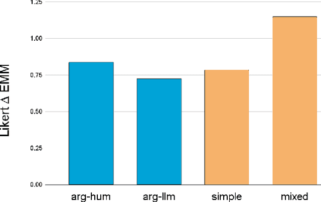 Figure 4 for Tailored Truths: Optimizing LLM Persuasion with Personalization and Fabricated Statistics