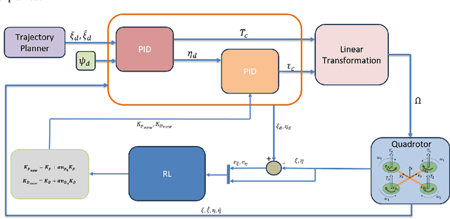 Figure 3 for Reinforcement Learning Based Prediction of PID Controller Gains for Quadrotor UAVs