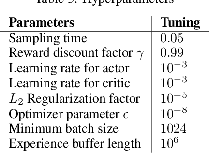 Figure 4 for Reinforcement Learning Based Prediction of PID Controller Gains for Quadrotor UAVs