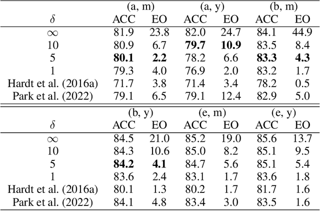 Figure 2 for Post-hoc Bias Scoring Is Optimal For Fair Classification
