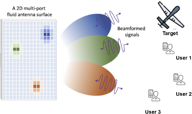 Figure 1 for Secure ISAC with Fluid Antenna Systems: Joint Precoding and Port Selection