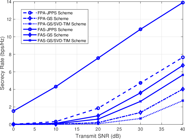 Figure 2 for Secure ISAC with Fluid Antenna Systems: Joint Precoding and Port Selection