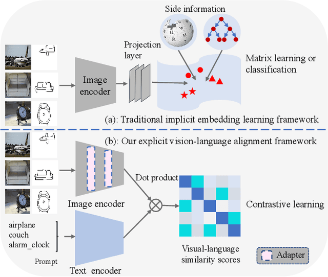 Figure 1 for Adapt and Align to Improve Zero-Shot Sketch-Based Image Retrieval