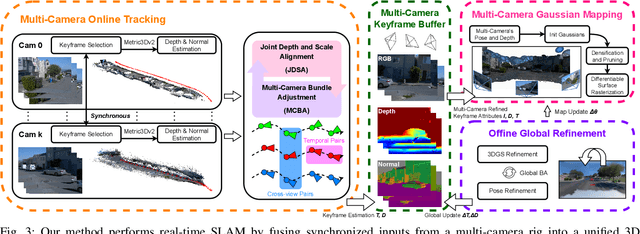Figure 2 for MCGS-SLAM: A Multi-Camera SLAM Framework Using Gaussian Splatting for High-Fidelity Mapping