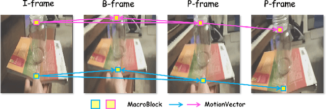 Figure 3 for Efficient Motion-Aware Video MLLM