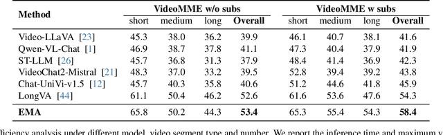 Figure 4 for Efficient Motion-Aware Video MLLM