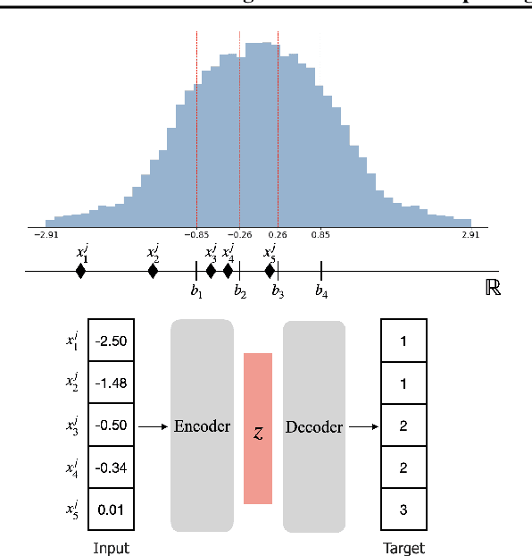 Figure 1 for Binning as a Pretext Task: Improving Self-Supervised Learning in Tabular Domains