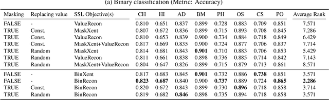 Figure 2 for Binning as a Pretext Task: Improving Self-Supervised Learning in Tabular Domains