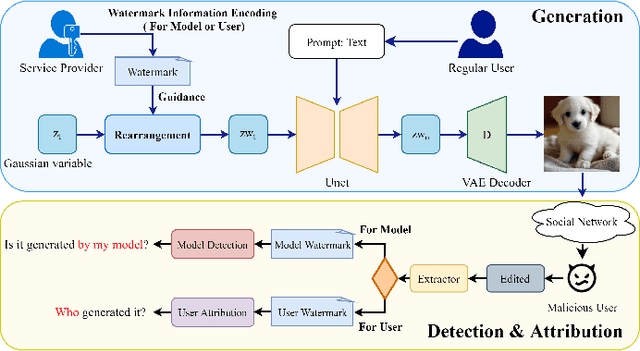Figure 1 for TraceMark-LDM: Authenticatable Watermarking for Latent Diffusion Models via Binary-Guided Rearrangement