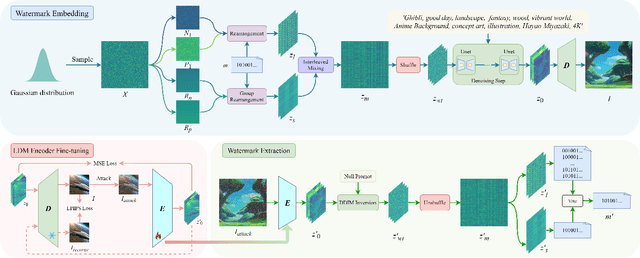 Figure 3 for TraceMark-LDM: Authenticatable Watermarking for Latent Diffusion Models via Binary-Guided Rearrangement