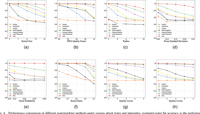 Figure 4 for TraceMark-LDM: Authenticatable Watermarking for Latent Diffusion Models via Binary-Guided Rearrangement