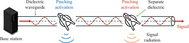 Figure 1 for Waveguide Division Multiple Access for Pinching-Antenna Systems (PASS)