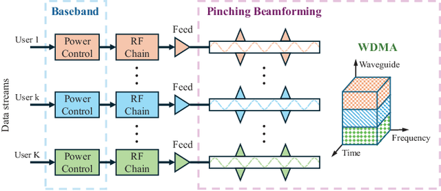 Figure 4 for Waveguide Division Multiple Access for Pinching-Antenna Systems (PASS)