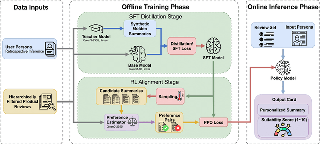 Figure 3 for SUMFORU: An LLM-Based Review Summarization Framework for Personalized Purchase Decision Support