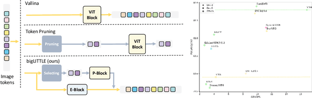 Figure 1 for big.LITTLE Vision Transformer for Efficient Visual Recognition