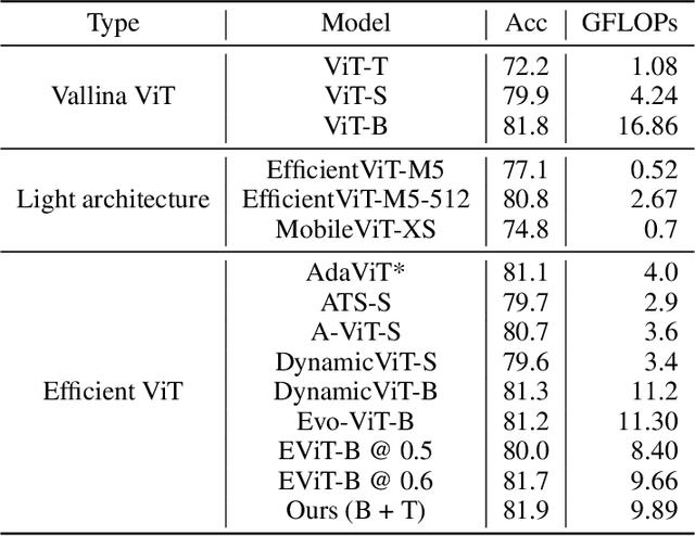 Figure 2 for big.LITTLE Vision Transformer for Efficient Visual Recognition