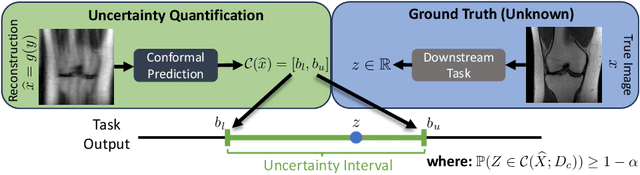 Figure 1 for Task-Driven Uncertainty Quantification in Inverse Problems via Conformal Prediction