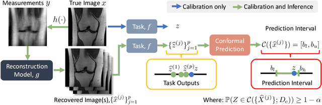 Figure 3 for Task-Driven Uncertainty Quantification in Inverse Problems via Conformal Prediction
