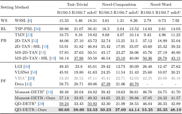 Figure 2 for SHINE: Saliency-aware HIerarchical NEgative Ranking for Compositional Temporal Grounding