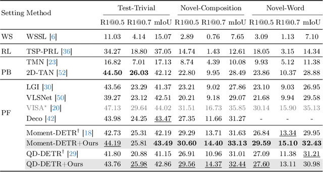 Figure 4 for SHINE: Saliency-aware HIerarchical NEgative Ranking for Compositional Temporal Grounding