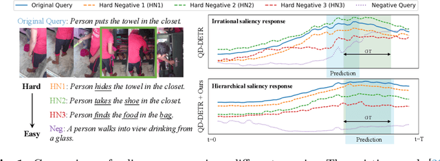 Figure 1 for SHINE: Saliency-aware HIerarchical NEgative Ranking for Compositional Temporal Grounding