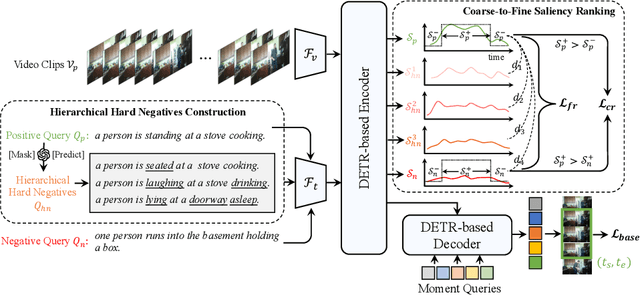 Figure 3 for SHINE: Saliency-aware HIerarchical NEgative Ranking for Compositional Temporal Grounding