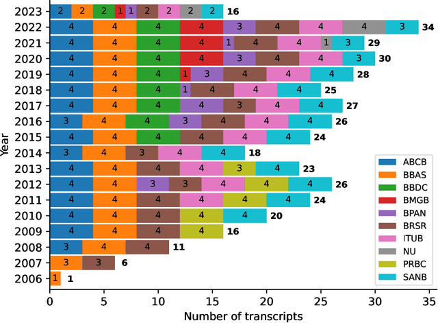Figure 3 for Evaluating Named Entity Recognition: Comparative Analysis of Mono- and Multilingual Transformer Models on Brazilian Corporate Earnings Call Transcriptions