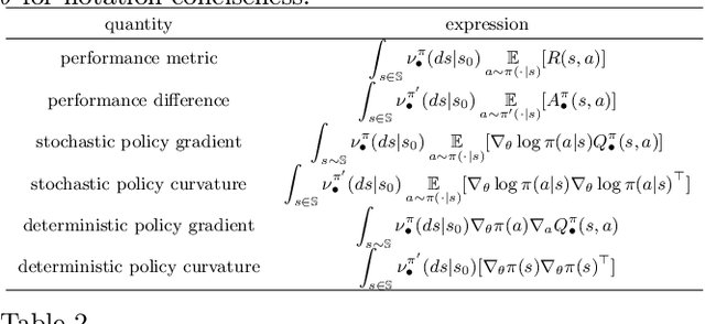Figure 1 for Policy Optimization Algorithms in a Unified Framework