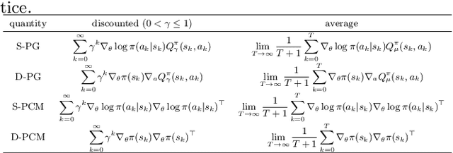 Figure 3 for Policy Optimization Algorithms in a Unified Framework