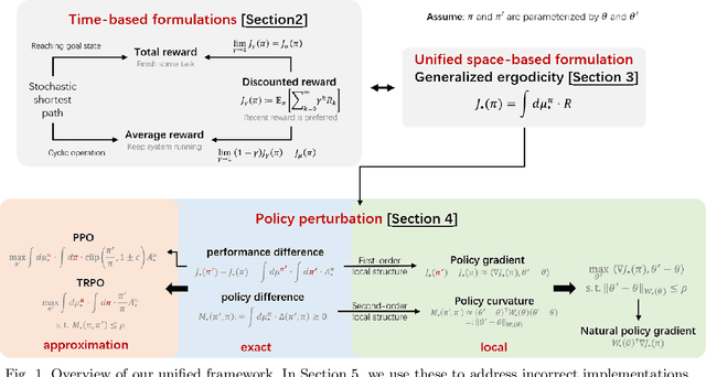 Figure 2 for Policy Optimization Algorithms in a Unified Framework