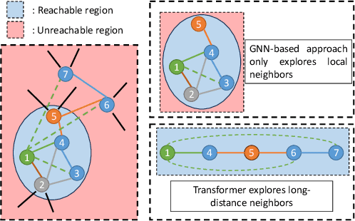 Figure 1 for CHAT: Beyond Contrastive Graph Transformer for Link Prediction in Heterogeneous Networks