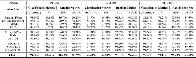Figure 4 for CHAT: Beyond Contrastive Graph Transformer for Link Prediction in Heterogeneous Networks