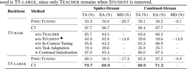 Figure 4 for Parameterizing Context: Unleashing the Power of Parameter-Efficient Fine-Tuning and In-Context Tuning for Continual Table Semantic Parsing