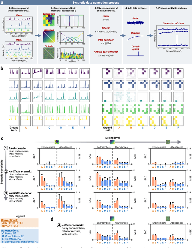 Figure 2 for Hyperspectral unmixing for Raman spectroscopy via physics-constrained autoencoders
