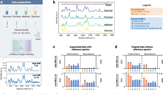 Figure 4 for Hyperspectral unmixing for Raman spectroscopy via physics-constrained autoencoders