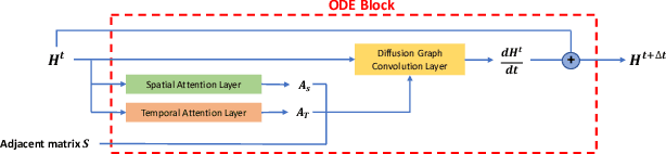 Figure 4 for Attention-based Spatial-Temporal Graph Neural ODE for Traffic Prediction