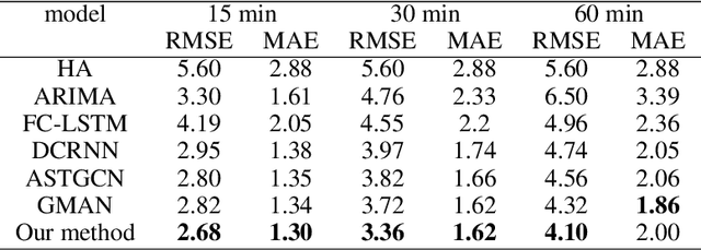 Figure 1 for Attention-based Spatial-Temporal Graph Neural ODE for Traffic Prediction