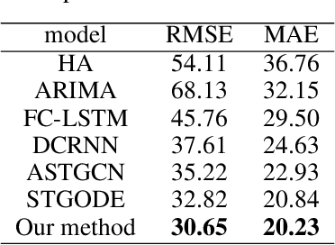 Figure 3 for Attention-based Spatial-Temporal Graph Neural ODE for Traffic Prediction