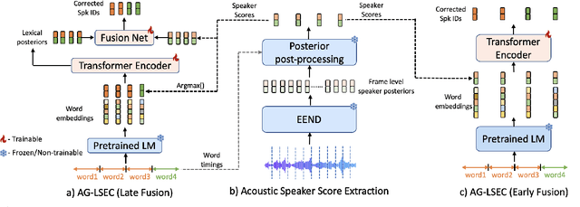 Figure 1 for AG-LSEC: Audio Grounded Lexical Speaker Error Correction