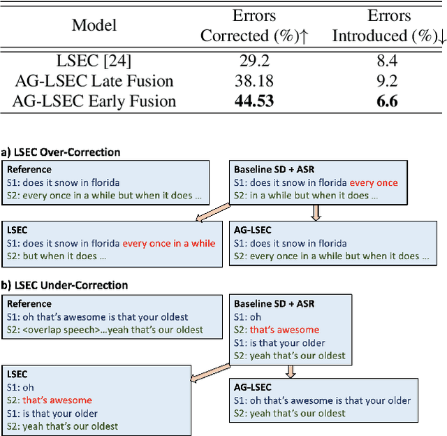 Figure 4 for AG-LSEC: Audio Grounded Lexical Speaker Error Correction