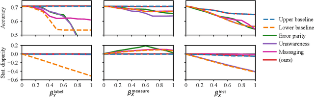 Figure 3 for ProbLog4Fairness: A Neurosymbolic Approach to Modeling and Mitigating Bias