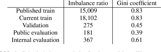 Figure 2 for Dataset balancing can hurt model performance