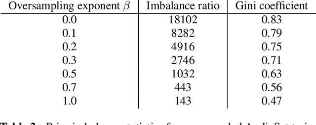 Figure 3 for Dataset balancing can hurt model performance